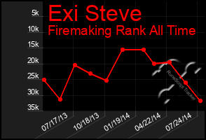 Total Graph of Exi Steve