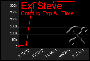 Total Graph of Exi Steve