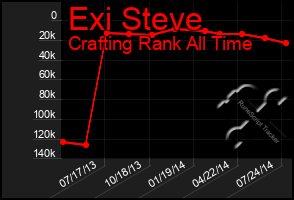 Total Graph of Exi Steve