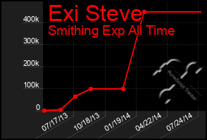 Total Graph of Exi Steve