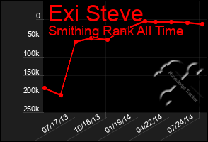 Total Graph of Exi Steve