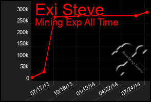 Total Graph of Exi Steve