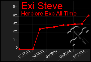 Total Graph of Exi Steve