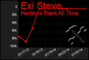 Total Graph of Exi Steve