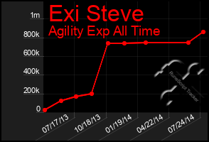 Total Graph of Exi Steve