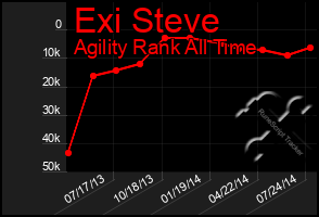 Total Graph of Exi Steve