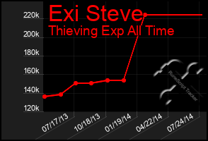 Total Graph of Exi Steve