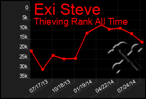 Total Graph of Exi Steve