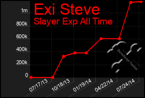 Total Graph of Exi Steve