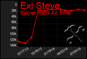 Total Graph of Exi Steve