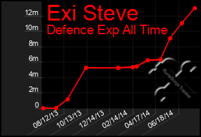 Total Graph of Exi Steve