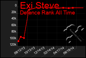 Total Graph of Exi Steve