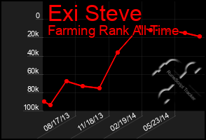 Total Graph of Exi Steve