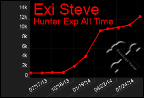 Total Graph of Exi Steve