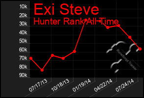 Total Graph of Exi Steve