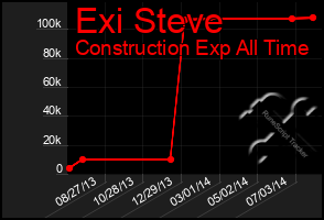 Total Graph of Exi Steve