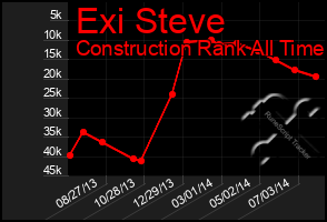 Total Graph of Exi Steve