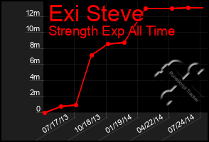 Total Graph of Exi Steve