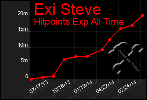 Total Graph of Exi Steve