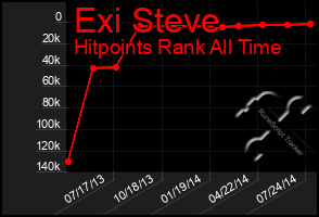 Total Graph of Exi Steve