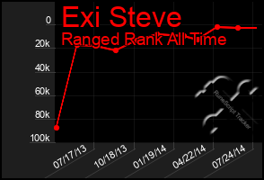 Total Graph of Exi Steve