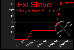 Total Graph of Exi Steve