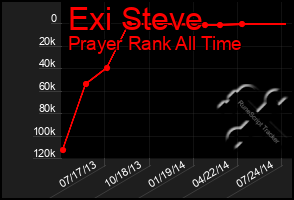 Total Graph of Exi Steve