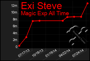 Total Graph of Exi Steve