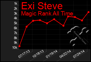 Total Graph of Exi Steve