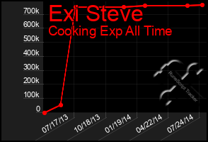 Total Graph of Exi Steve