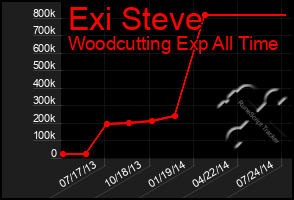 Total Graph of Exi Steve