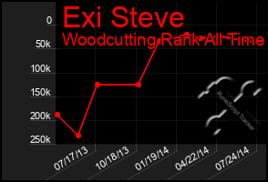 Total Graph of Exi Steve