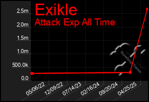 Total Graph of Exikle