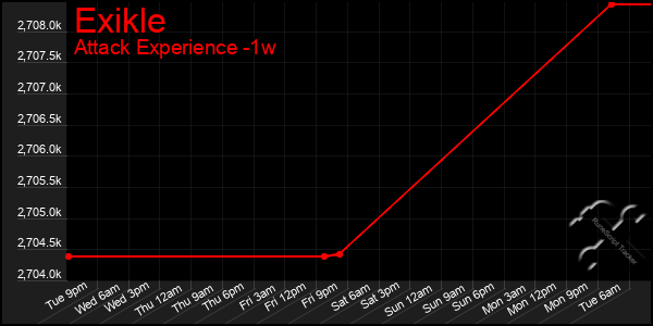 Last 7 Days Graph of Exikle