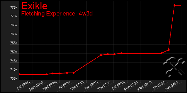 Last 31 Days Graph of Exikle