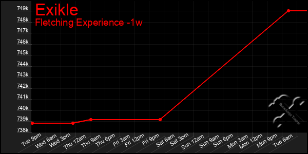 Last 7 Days Graph of Exikle