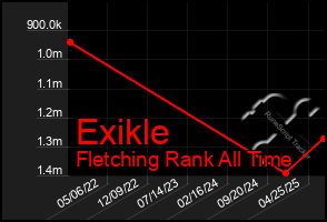 Total Graph of Exikle