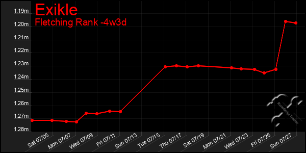 Last 31 Days Graph of Exikle