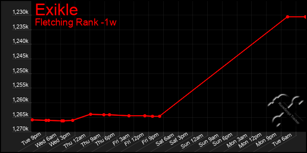 Last 7 Days Graph of Exikle