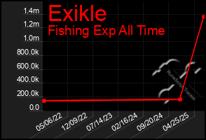 Total Graph of Exikle