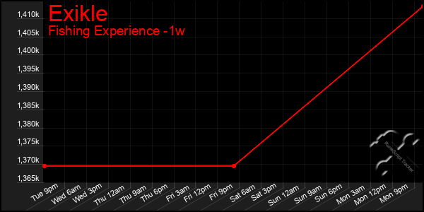 Last 7 Days Graph of Exikle