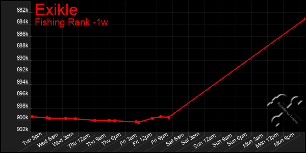 Last 7 Days Graph of Exikle
