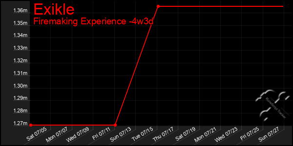 Last 31 Days Graph of Exikle