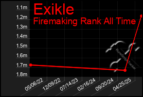 Total Graph of Exikle