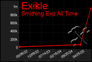Total Graph of Exikle