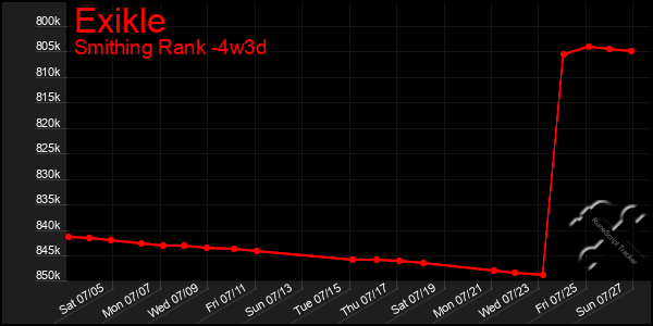 Last 31 Days Graph of Exikle