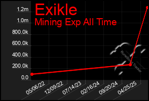 Total Graph of Exikle