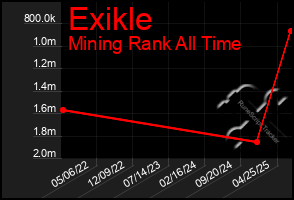 Total Graph of Exikle