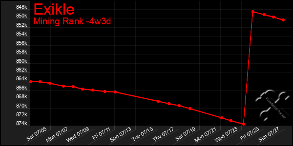 Last 31 Days Graph of Exikle