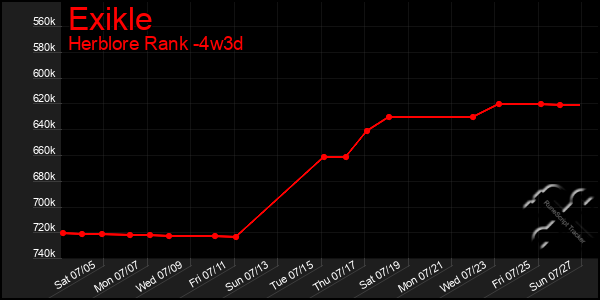 Last 31 Days Graph of Exikle